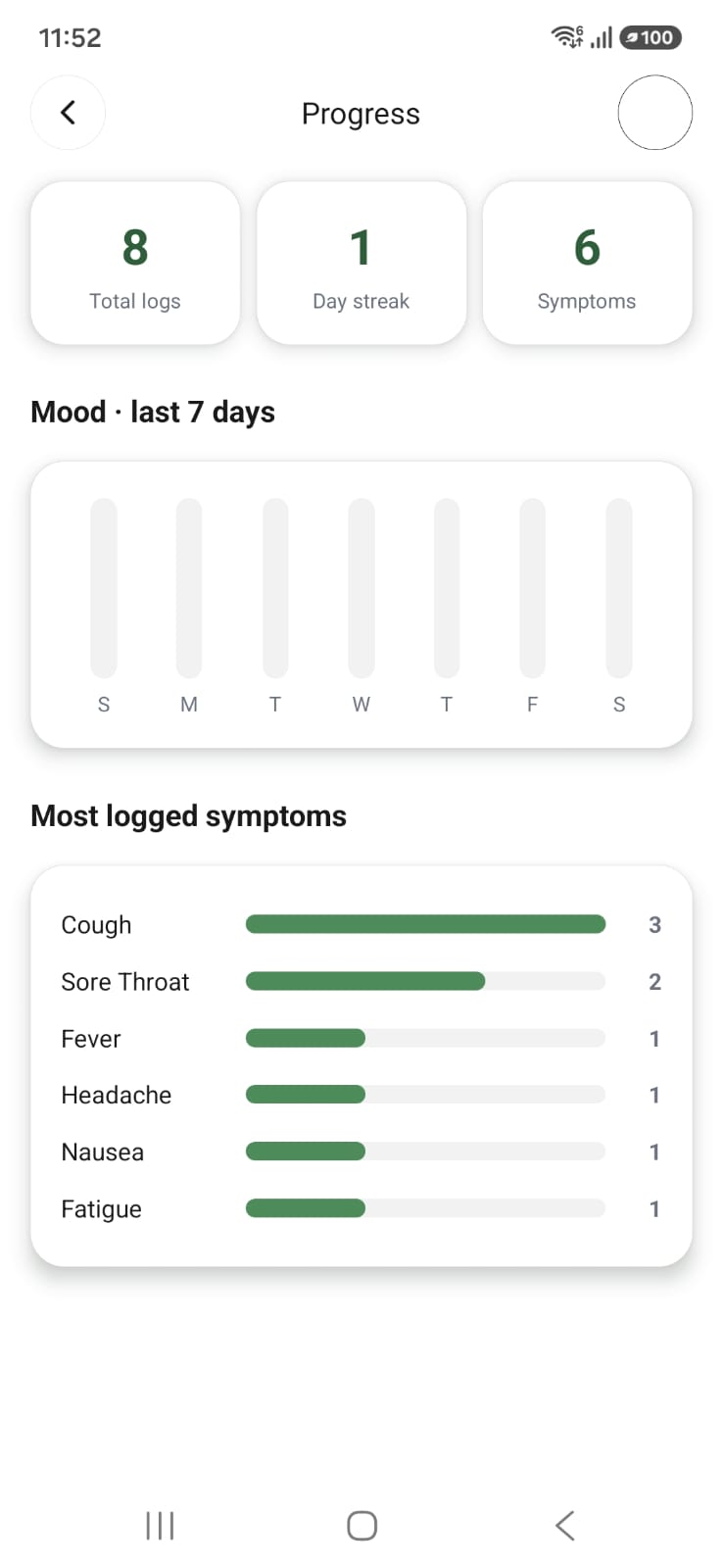 Progress screen with total logs, day streak, weekly mood chart and most logged symptoms